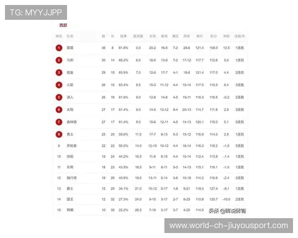NBA西部排名：湖人升第二，勇士第七，快船两连败，nba西部排名预测